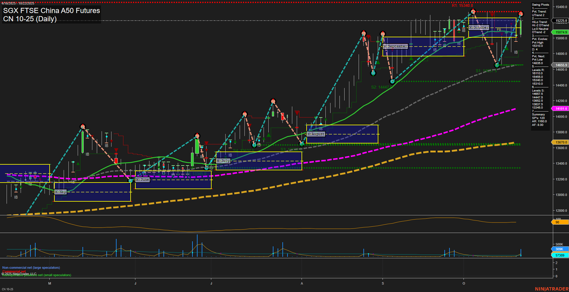 CN SGX FTSE China A50 Futures Daily Chart Analysis: 2025-Oct-21 07:05 CT