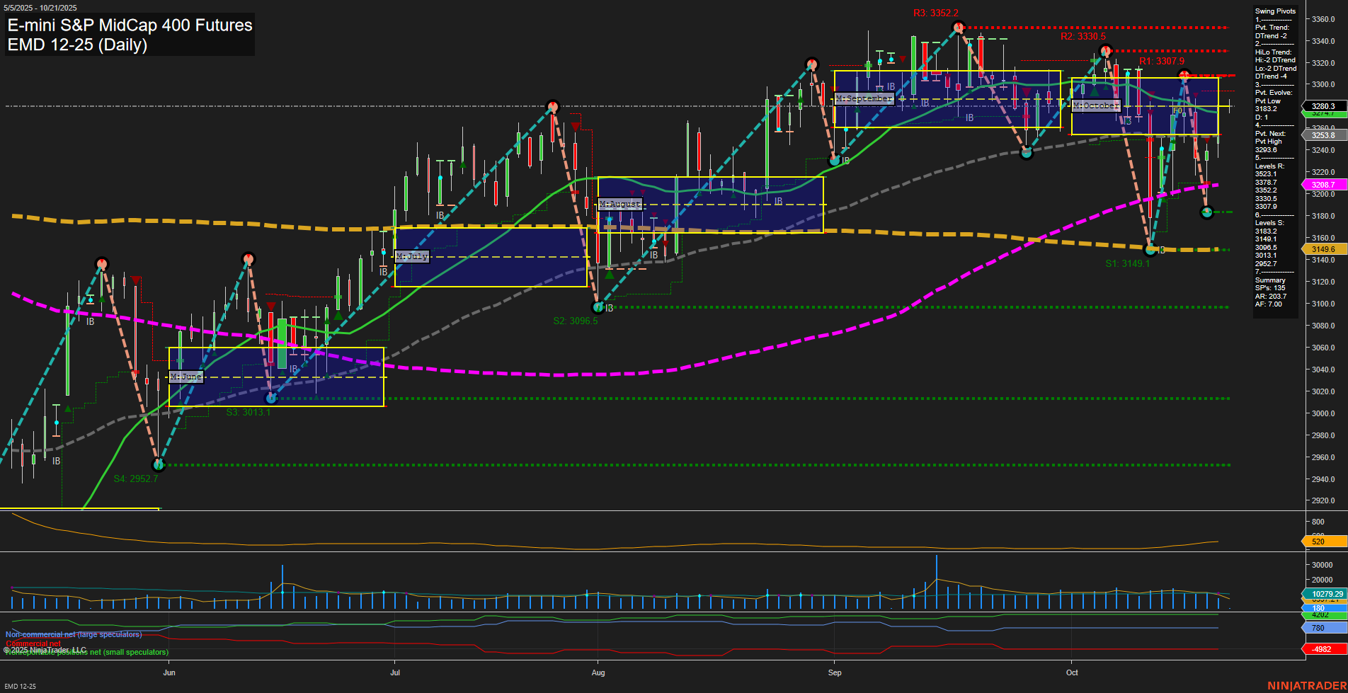 EMD E-mini S&P MidCap 400 Futures Daily Chart Analysis: 2025-Oct-21 07:06 CT
