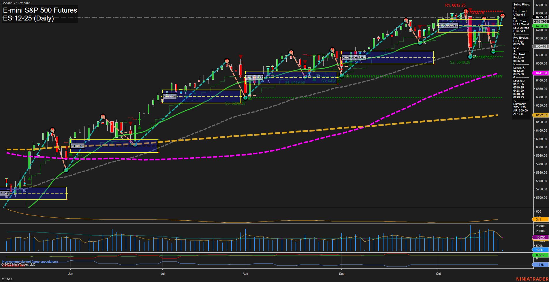 ES E-mini S&P 500 Futures Daily Chart Analysis: 2025-Oct-21 07:07 CT