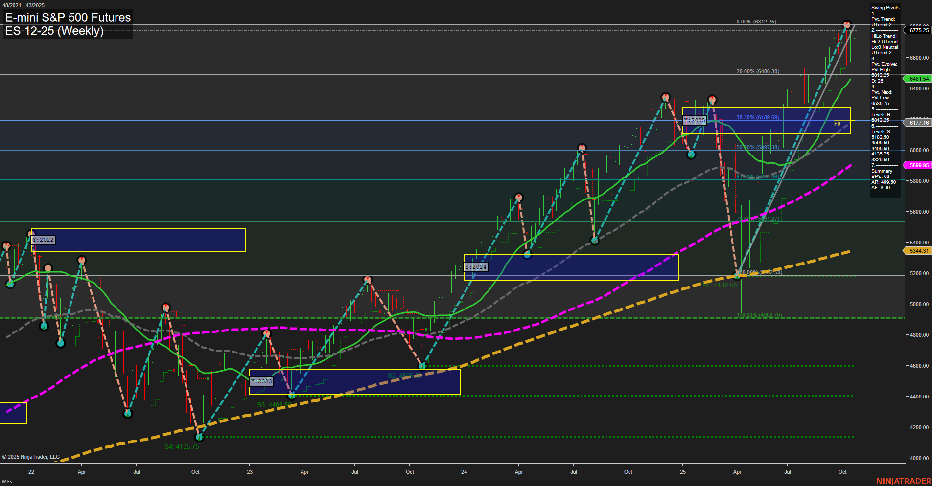 ES E-mini S&P 500 Futures Weekly Chart Analysis: 2025-Oct-21 07:07 CT