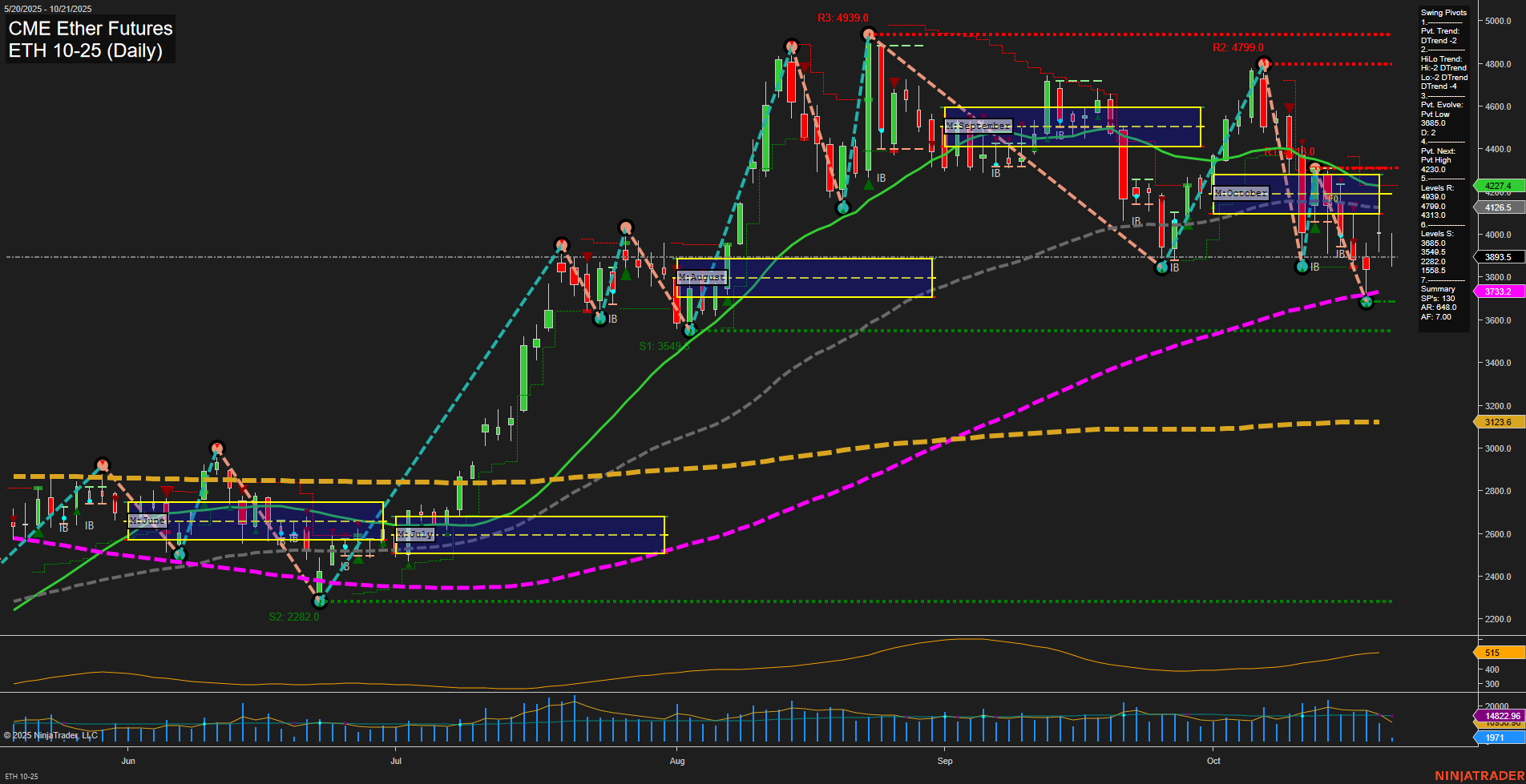 ETH CME Ether Futures Daily Chart Analysis: 2025-Oct-21 07:07 CT