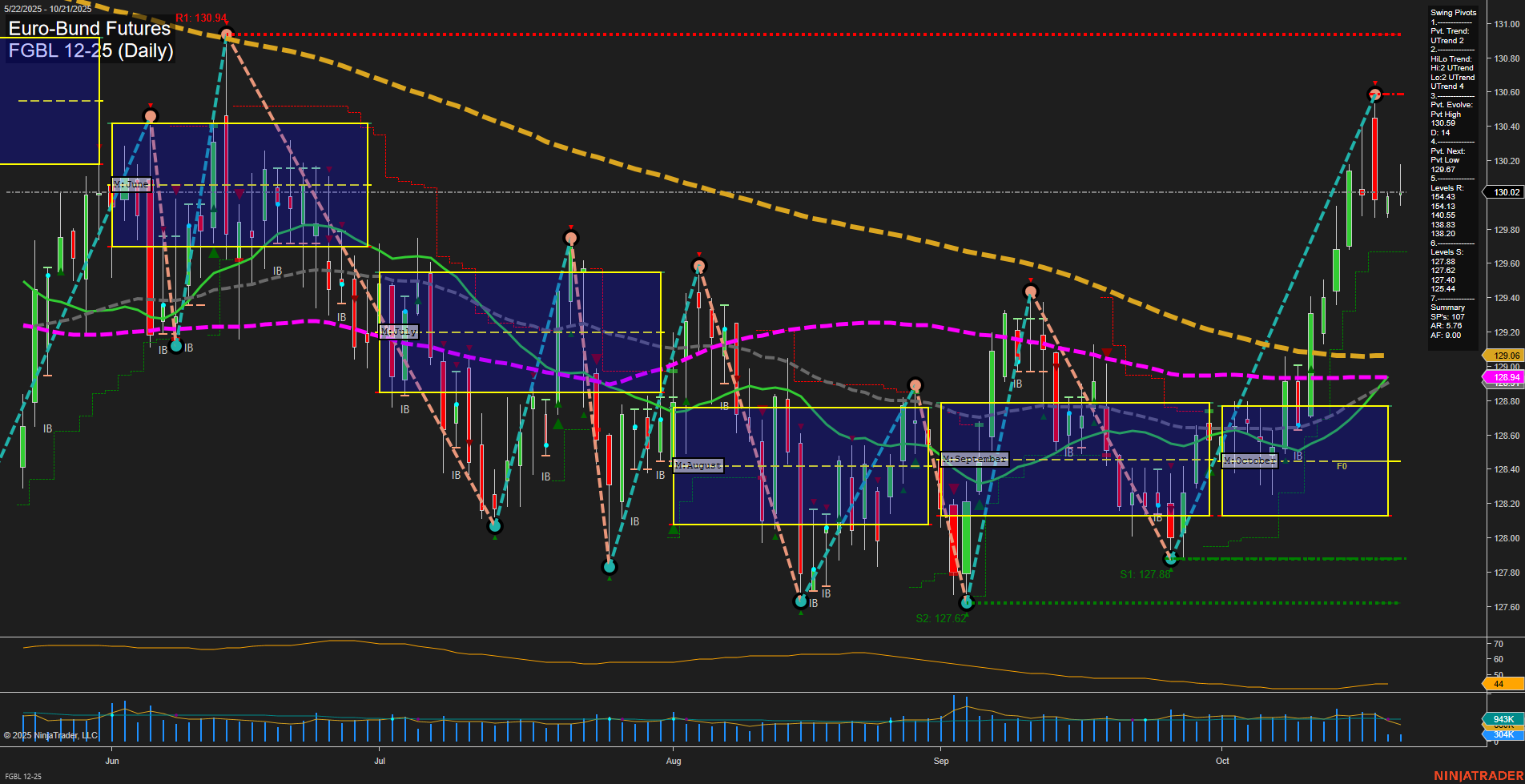 FGBL Euro-Bund Futures Daily Chart Analysis: 2025-Oct-21 07:09 CT