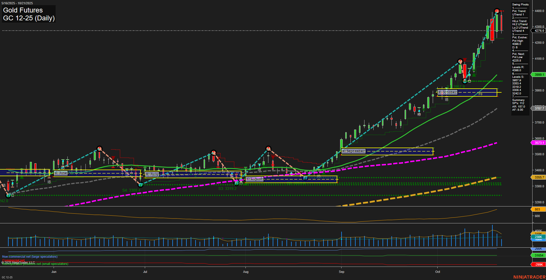 GC Gold Futures Daily Chart Analysis: 2025-Oct-21 07:10 CT