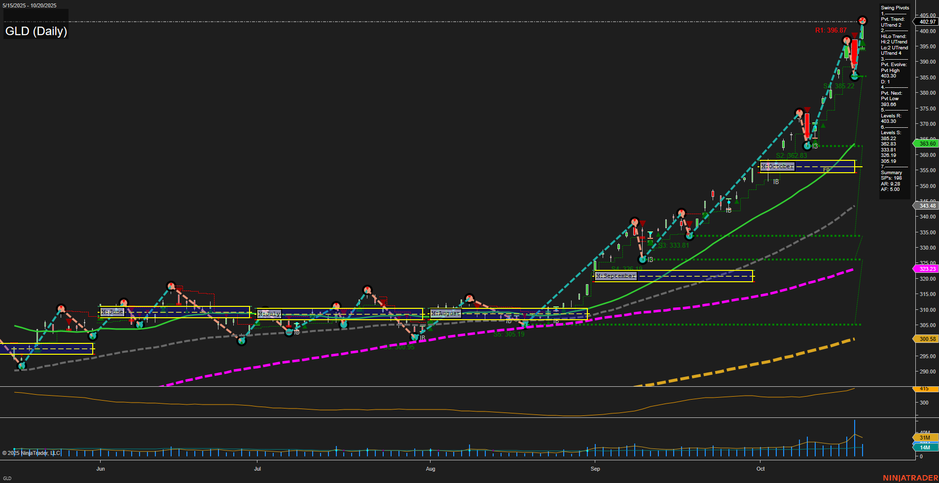 GLD SPDR Gold Shares Daily Chart Analysis: 2025-Oct-21 07:11 CT