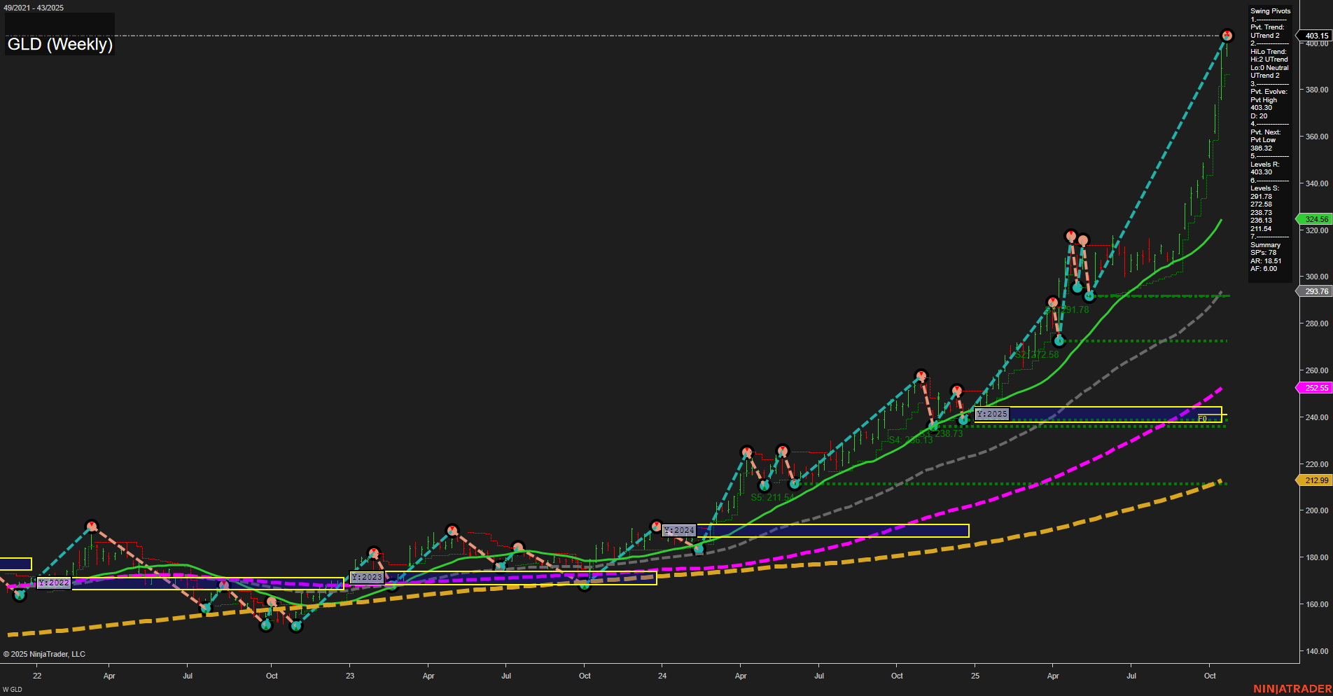 GLD SPDR Gold Shares Weekly Chart Analysis: 2025-Oct-21 07:11 CT
