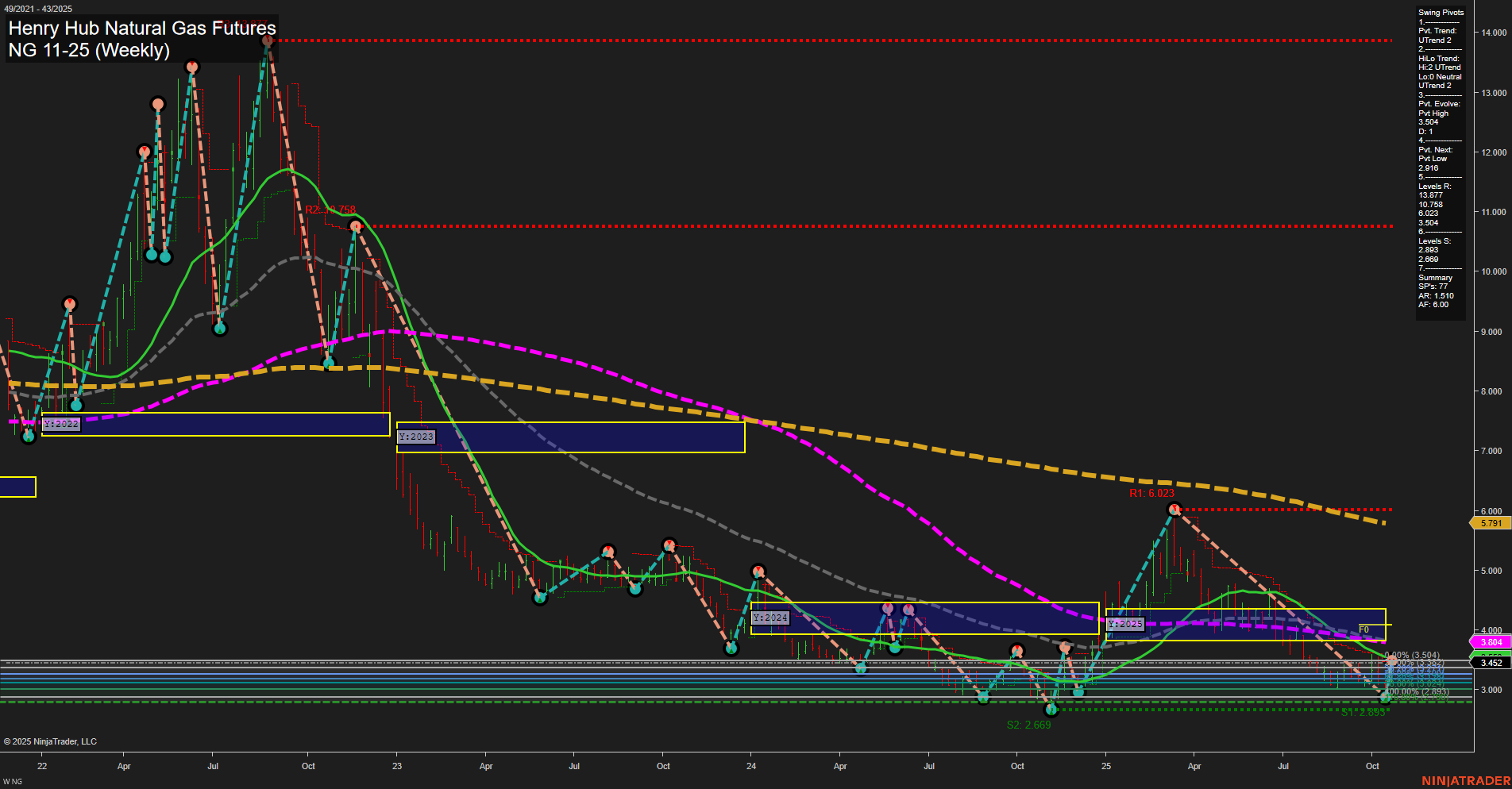 NG Henry Hub Natural Gas Futures Weekly Chart Analysis: 2025-Oct-21 07:12 CT