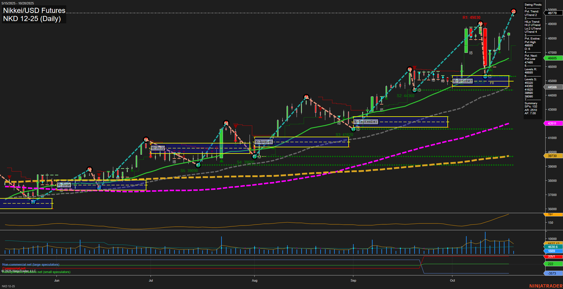 NKD Nikkei/USD Futures Daily Chart Analysis: 2025-Oct-21 07:12 CT