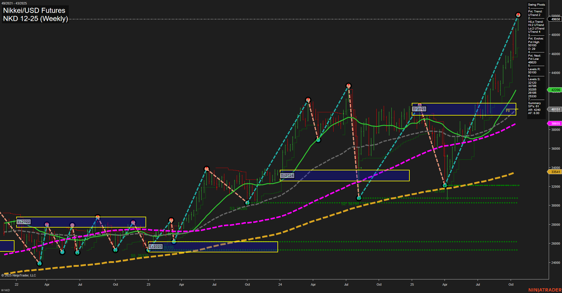 NKD Nikkei/USD Futures Weekly Chart Analysis: 2025-Oct-21 07:13 CT