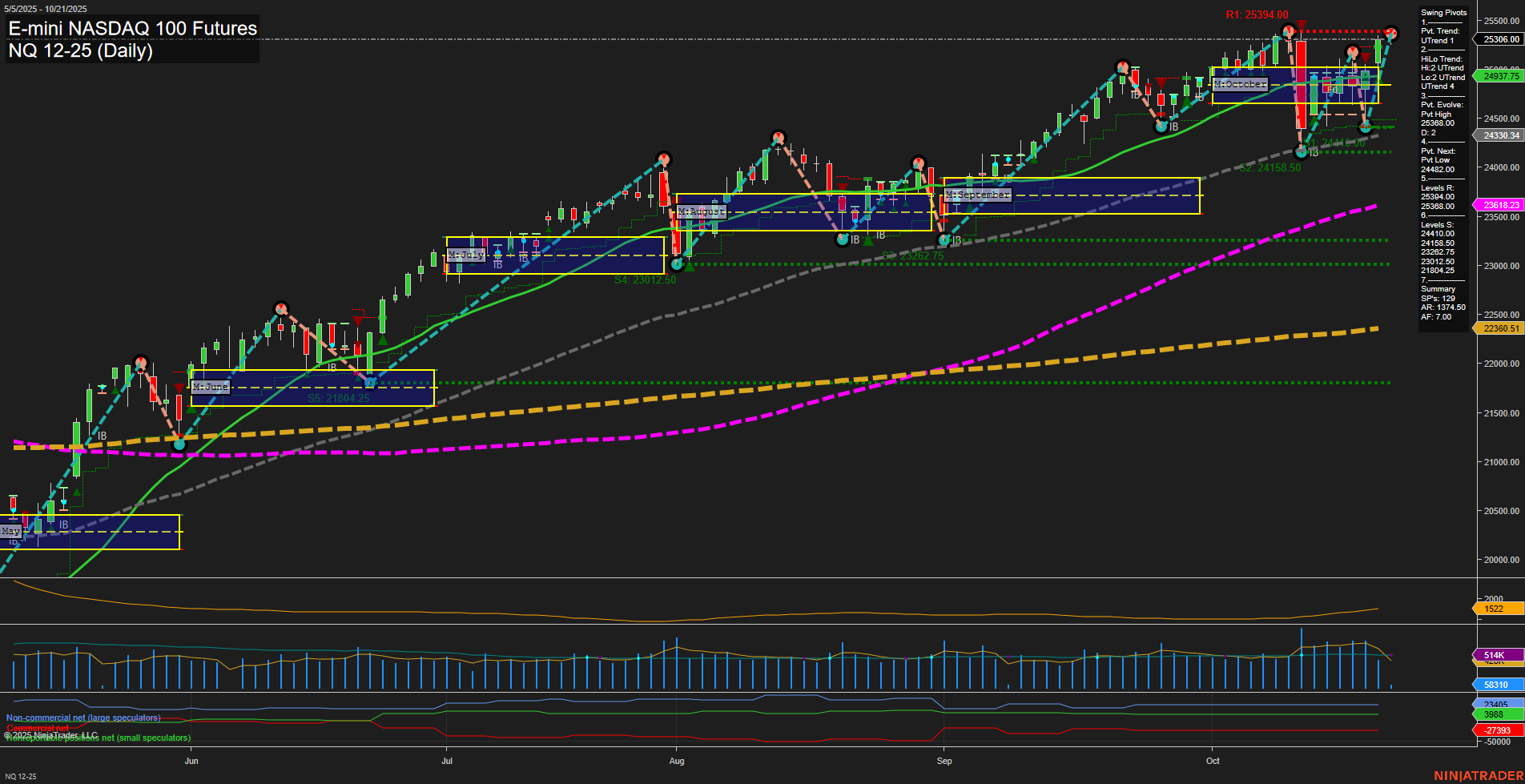 NQ E-mini NASDAQ 100 Futures Daily Chart Analysis: 2025-Oct-21 07:13 CT