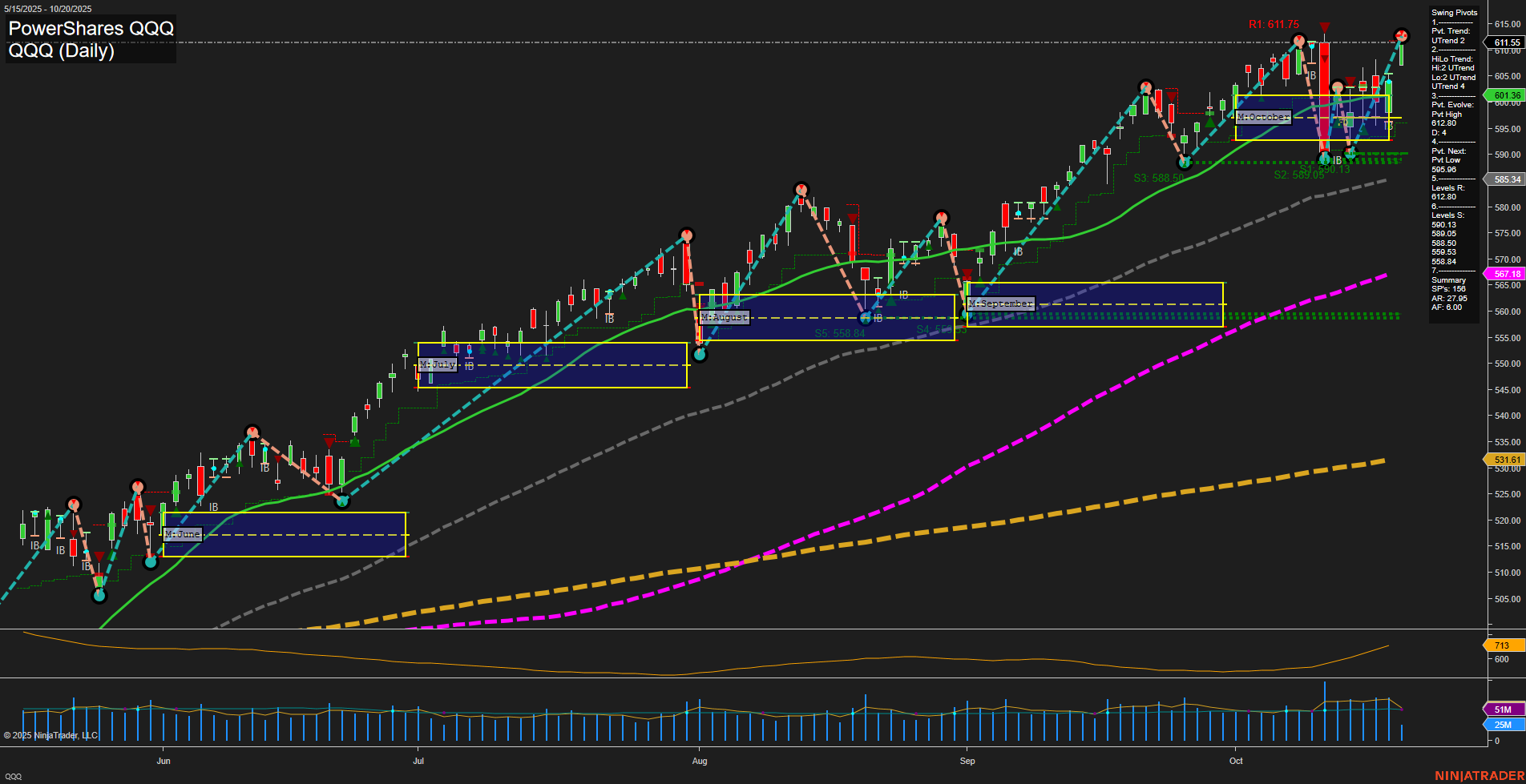 QQQ Tech Daily Chart Analysis: 2025-10-21 CT