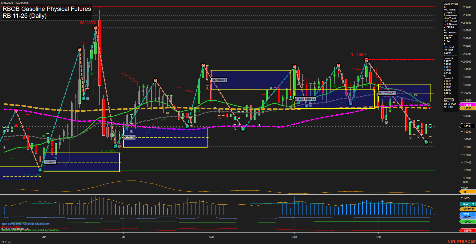 RB RBOB Gasoline Physical Futures Daily Chart Analysis: 2025-Oct-21 07:15 CT