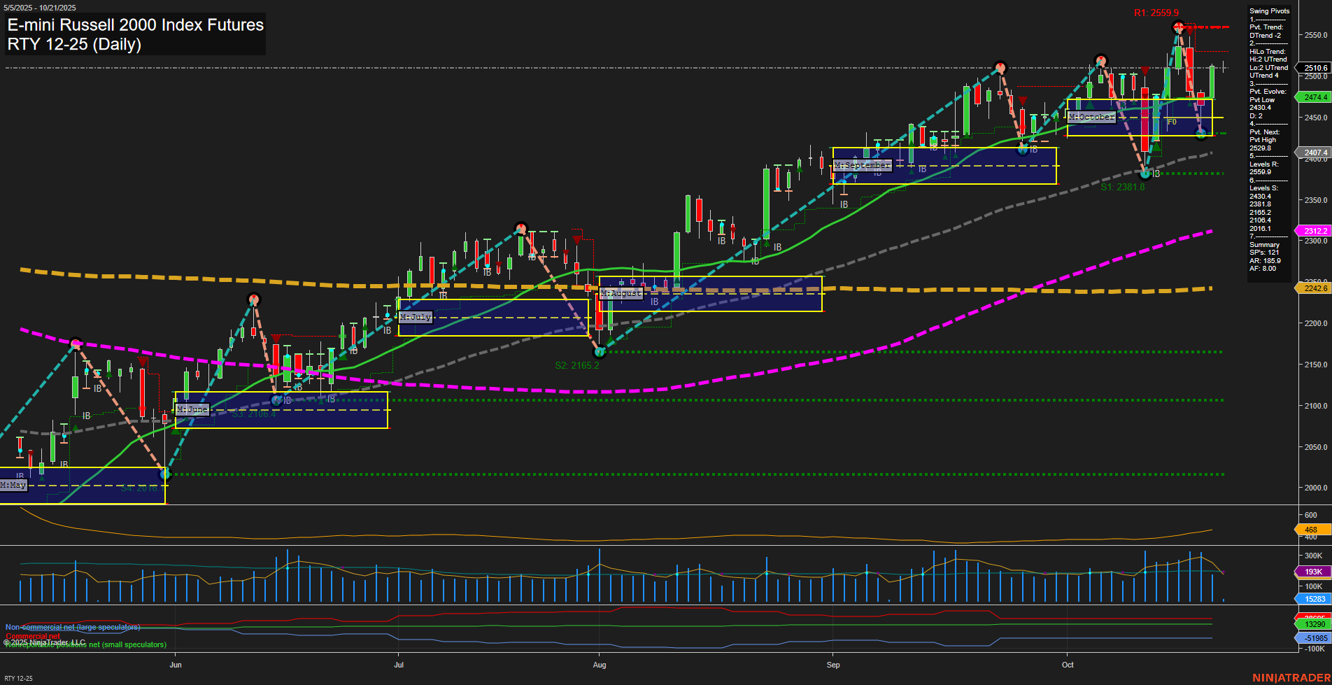 RTY E-mini Russell 2000 Index Futures Daily Chart Analysis: 2025-Oct-21 07:16 CT