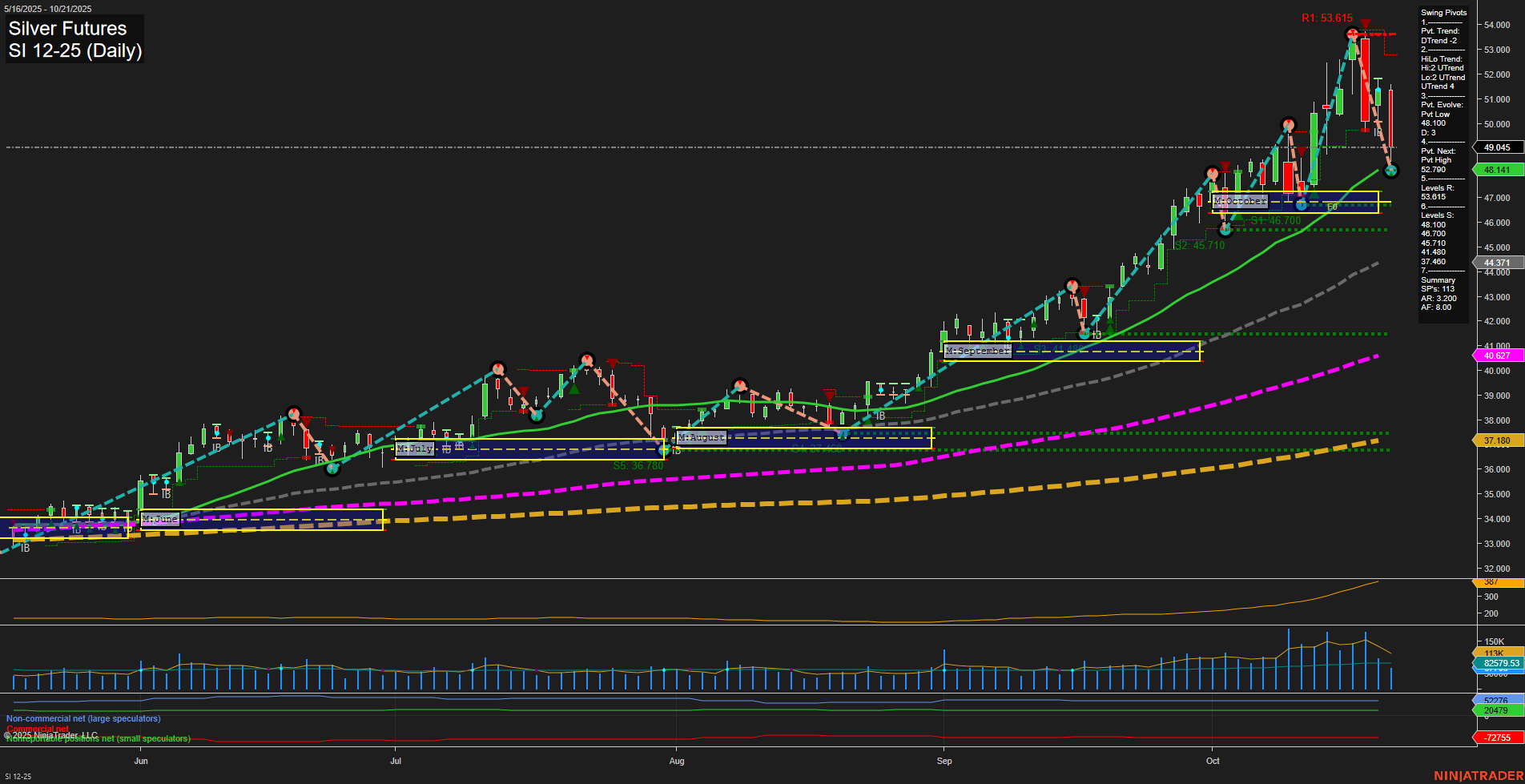 SI Silver Futures Daily Chart Analysis: 2025-Oct-21 07:17 CT