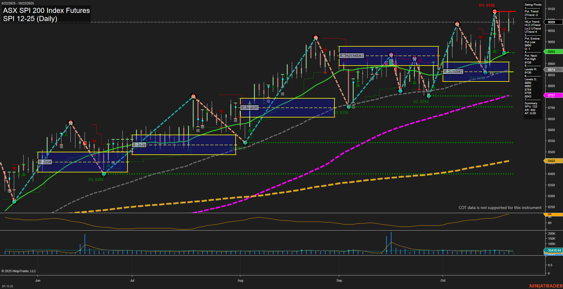 SPI ASX SPI 200 Index Futures Daily Chart Analysis: 2025-Oct-21 07:18 CT