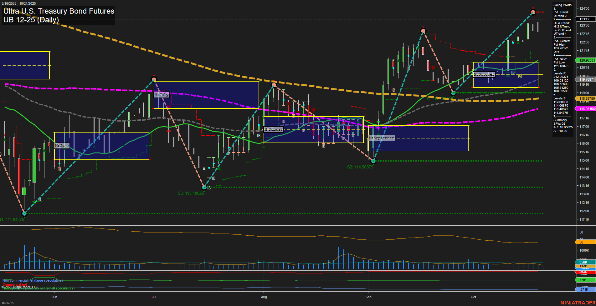 UB Ultra U.S. Treasury Bond Futures Daily Chart Analysis: 2025-Oct-21 07:19 CT