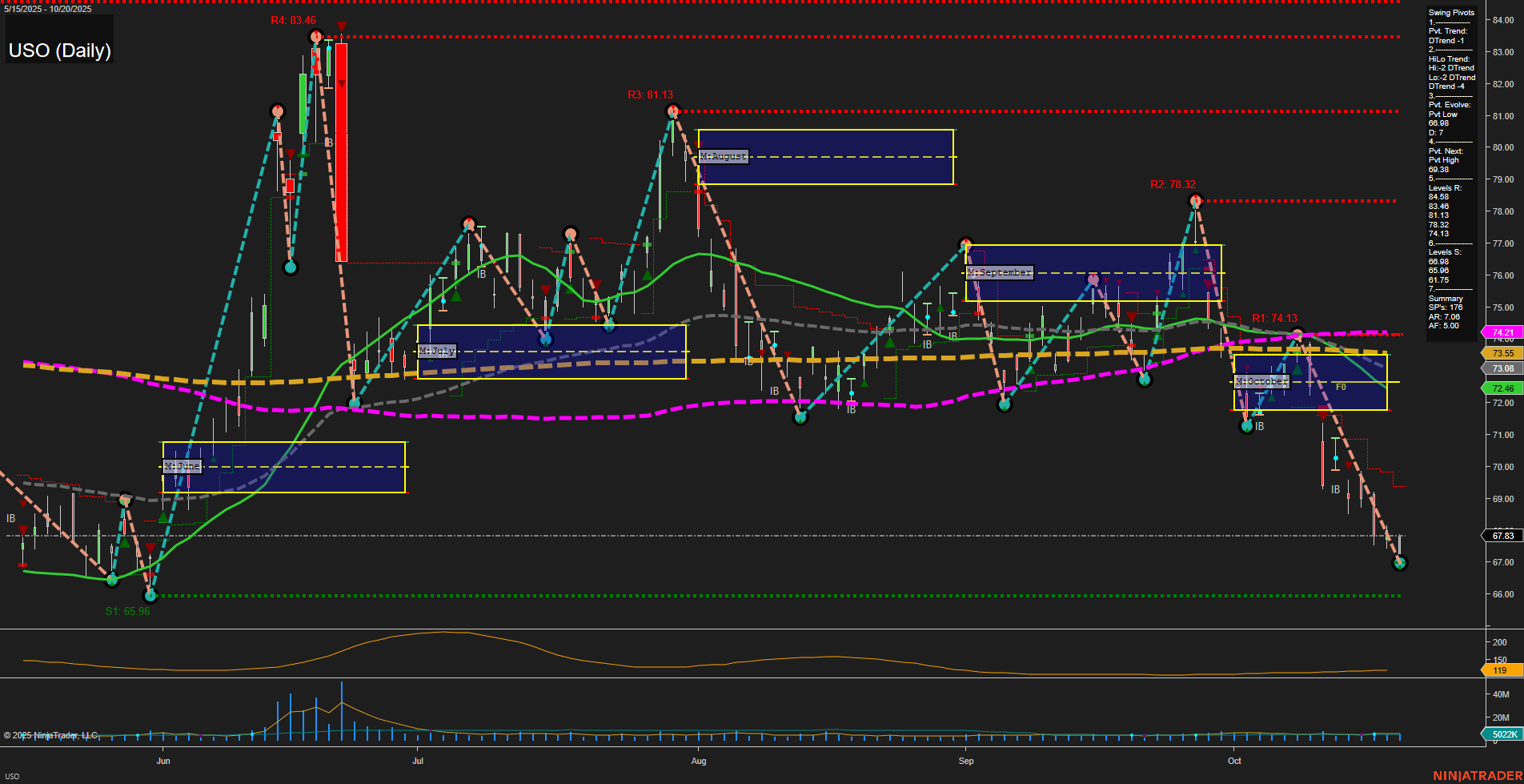 USO United States Oil Fund LP Daily Chart Analysis: 2025-Oct-21 07:20 CT