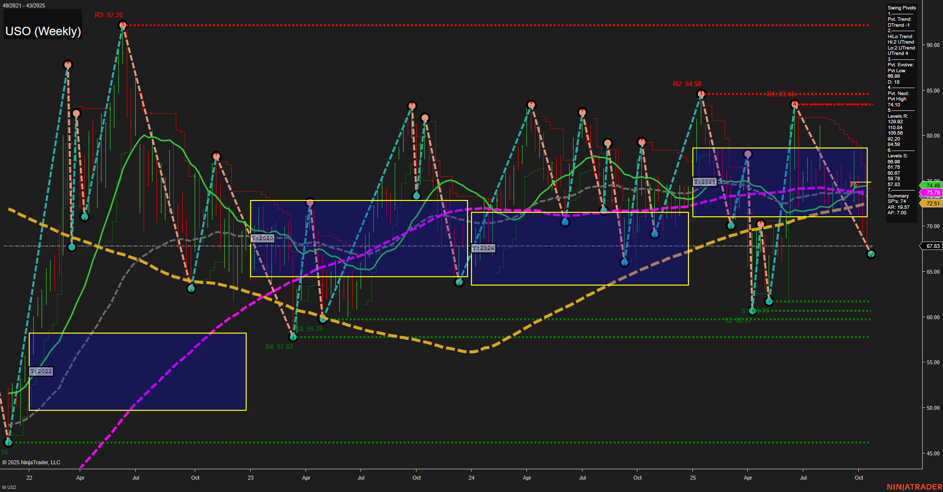 USO United States Oil Fund LP Weekly Chart Analysis: 2025-Oct-21 07:20 CT
