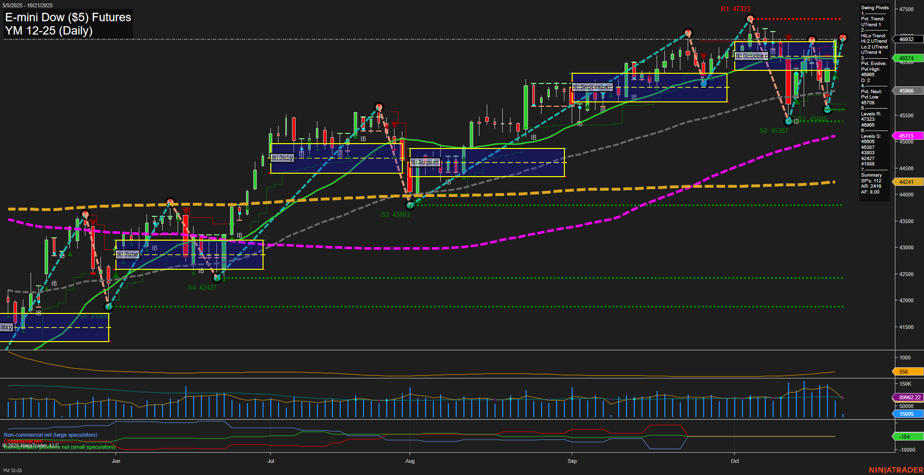 YM E-mini Dow ($5) Futures Daily Chart Analysis: 2025-Oct-21 07:21 CT