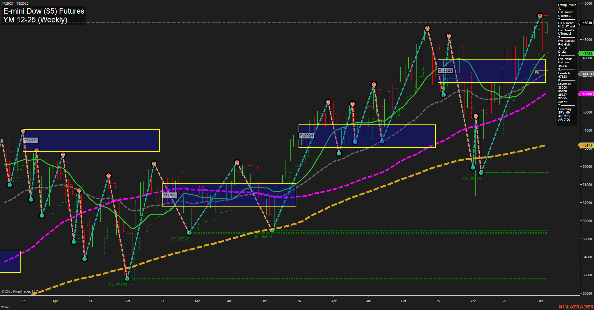 YM E-mini Dow ($5) Futures Weekly Chart Analysis: 2025-Oct-21 07:21 CT