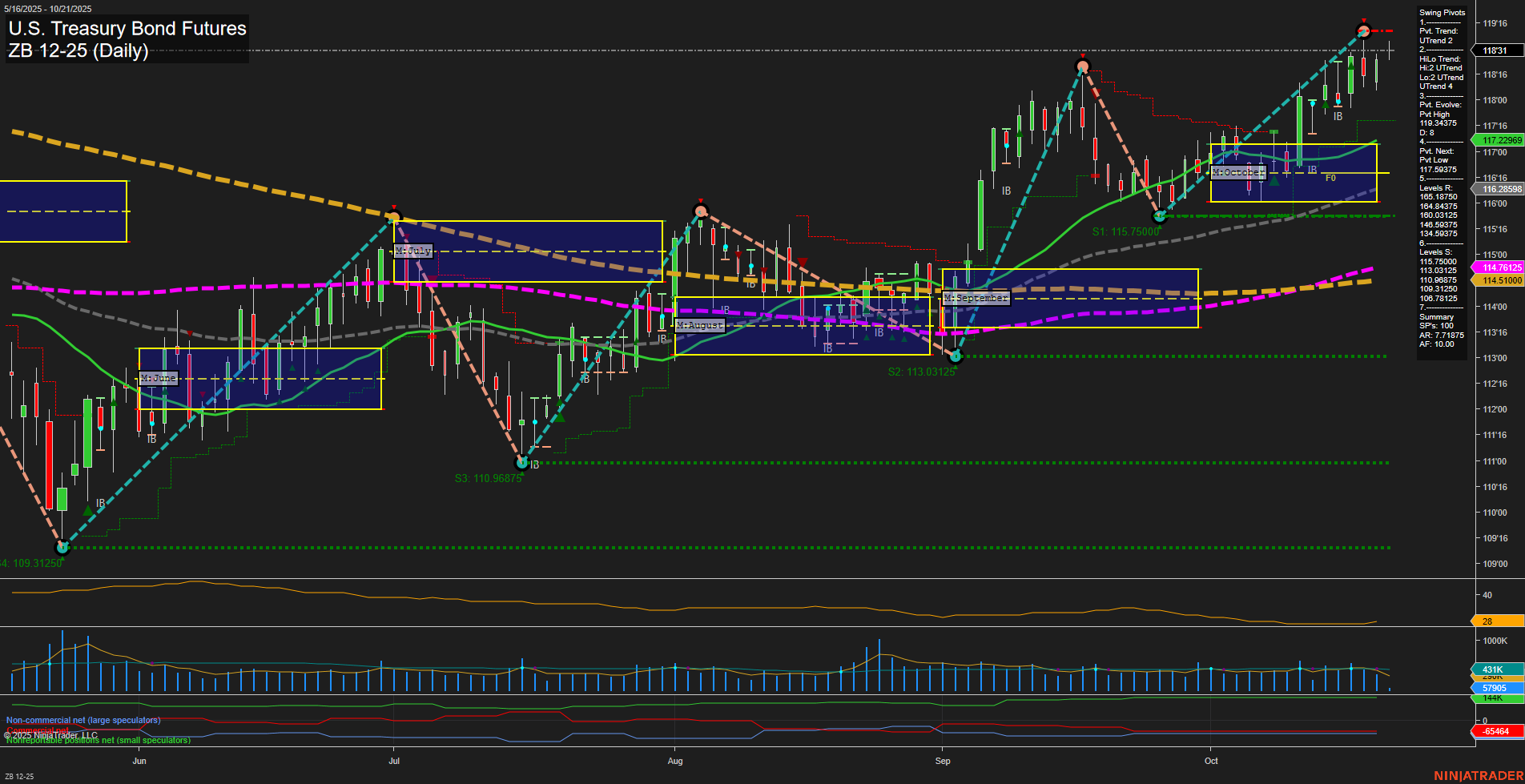 ZB U.S. Treasury Bond Futures Daily Chart Analysis: 2025-Oct-21 07:21 CT