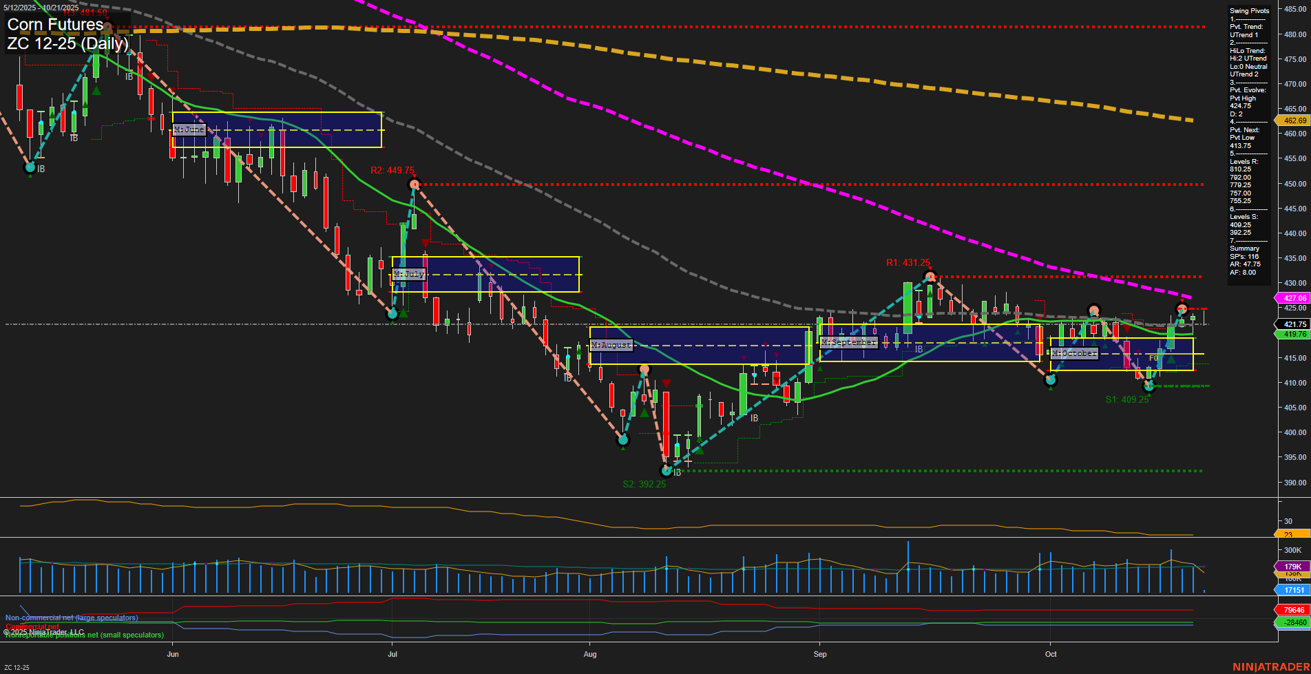 ZC Corn Futures Daily Chart Analysis: 2025-Oct-21 07:22 CT