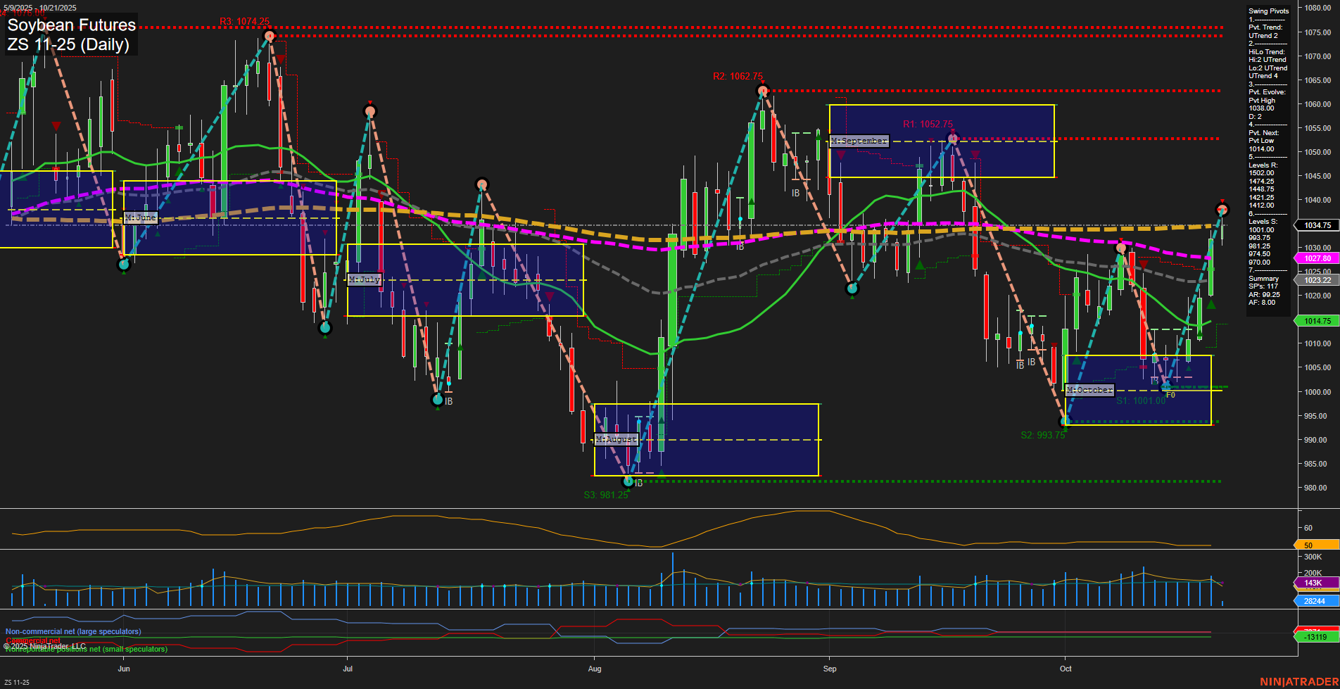 ZS Soybean Futures Daily Chart Analysis: 2025-Oct-21 07:23 CT