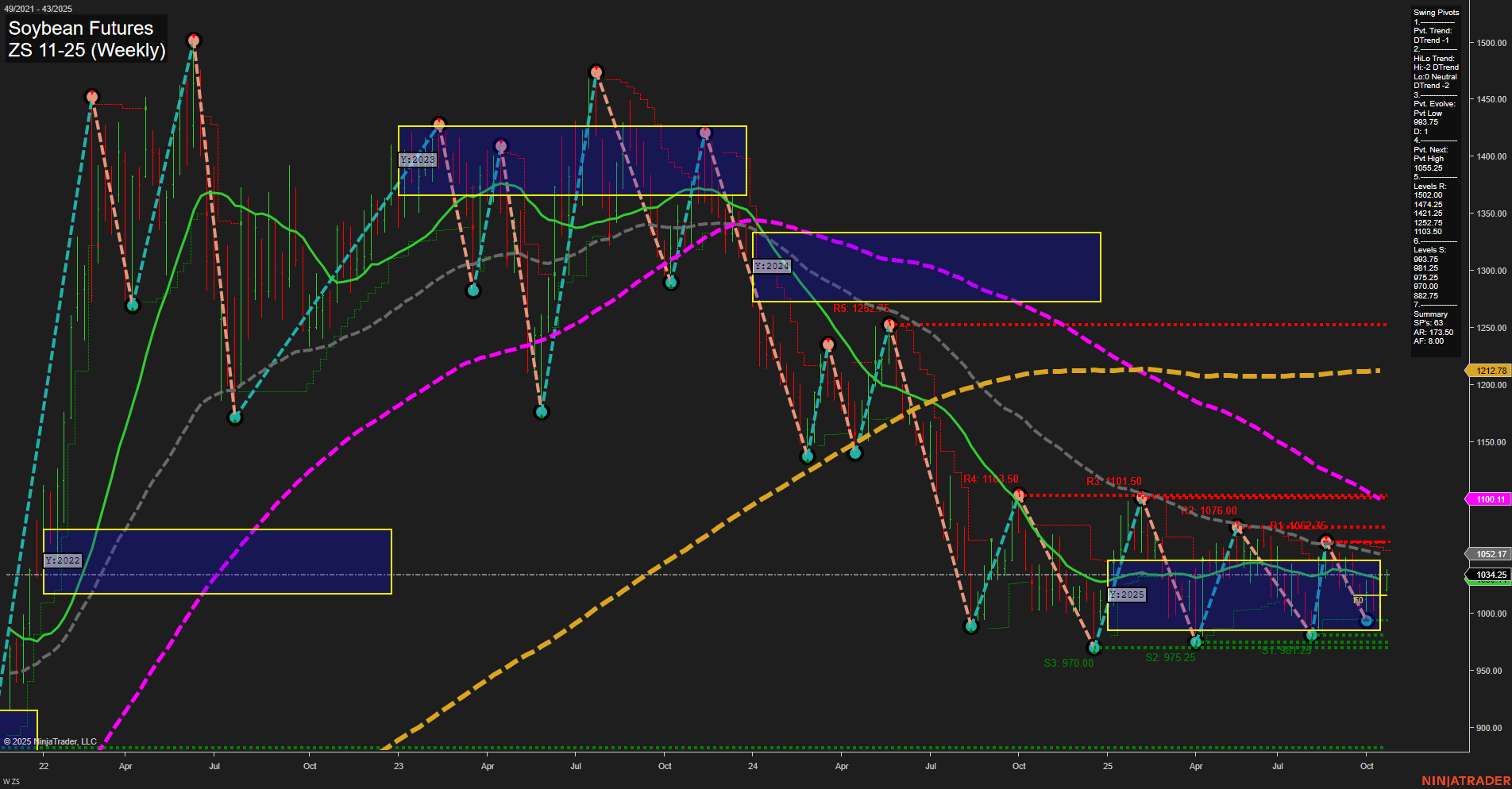 ZS Soybean Futures Weekly Chart Analysis: 2025-Oct-21 07:23 CT
