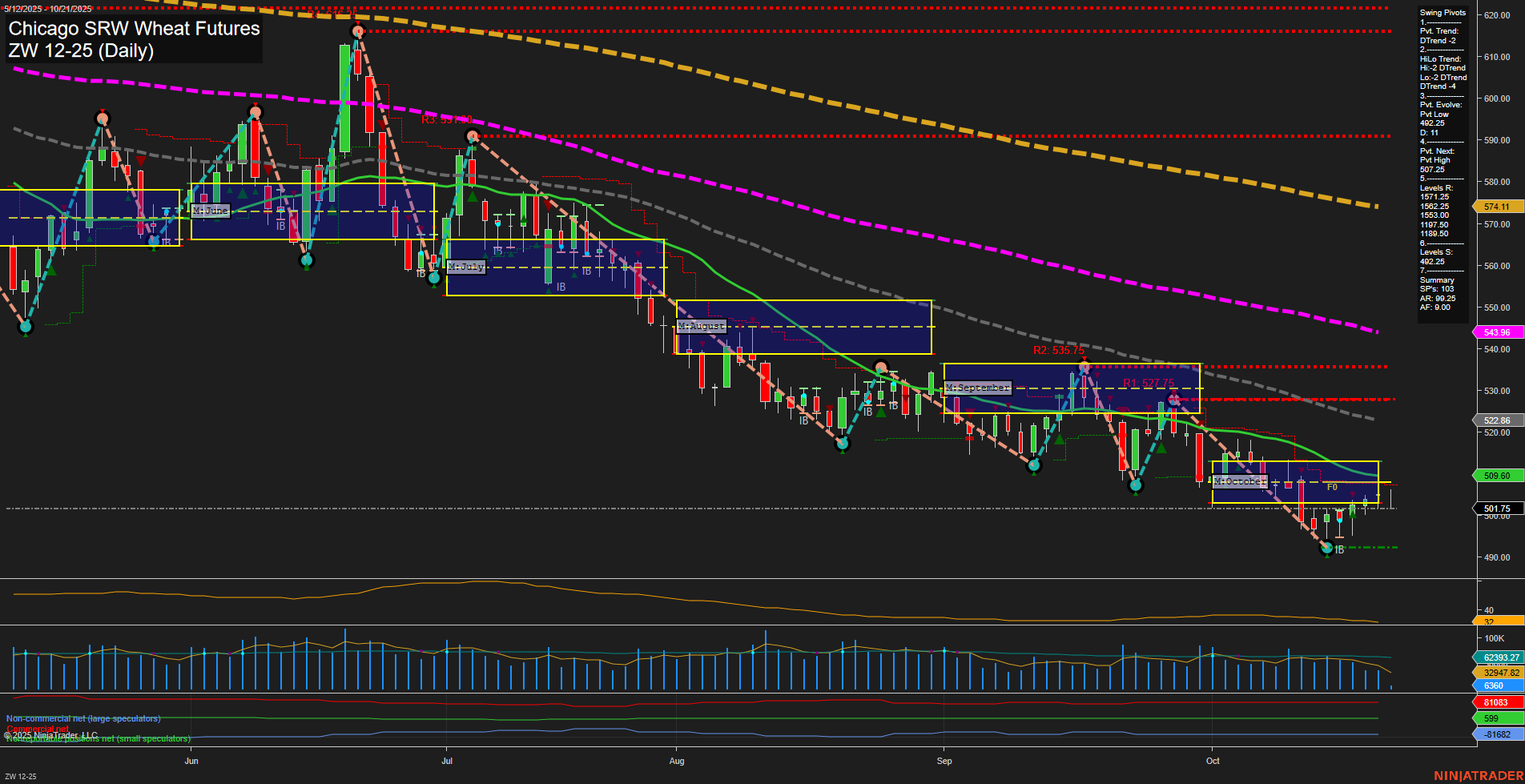 ZW Chicago SRW Wheat Futures Daily Chart Analysis: 2025-Oct-21 07:24 CT