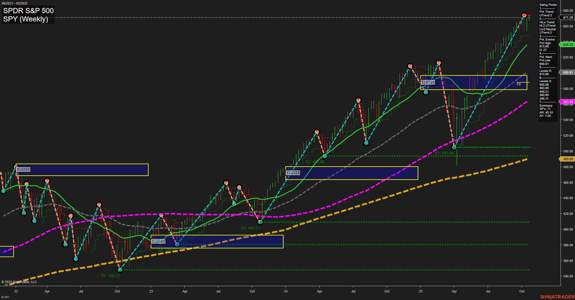 SPY S&P 500 Weekly Chart Analysis: 2025-10-22 CT