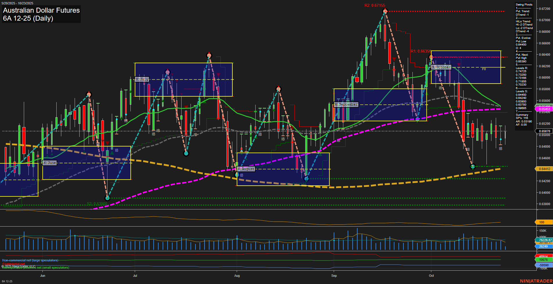 6A Australian Dollar Futures Daily Chart Analysis: 2025-Oct-23 07:00 CT