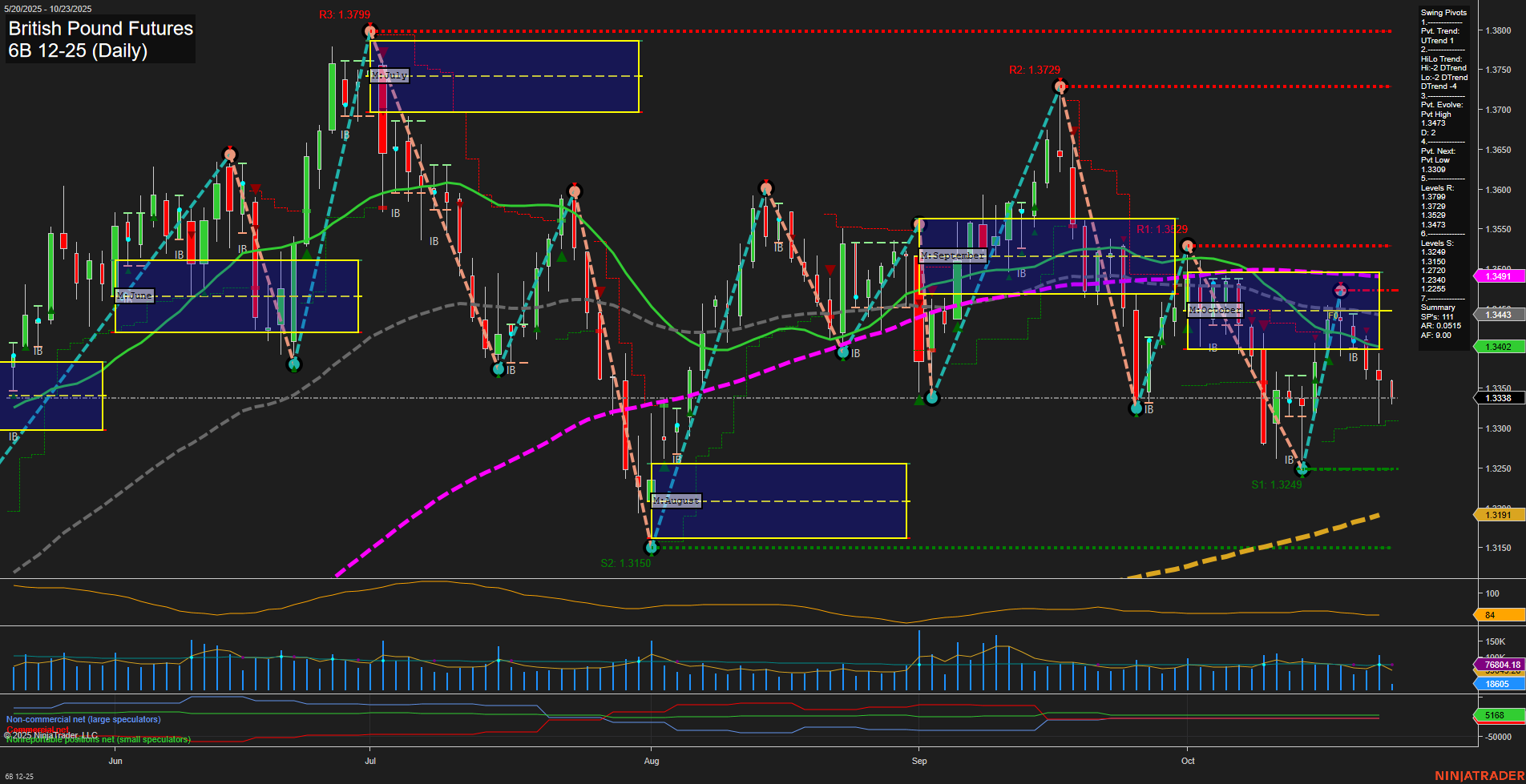 6B British Pound Futures Daily Chart Analysis: 2025-Oct-23 07:01 CT