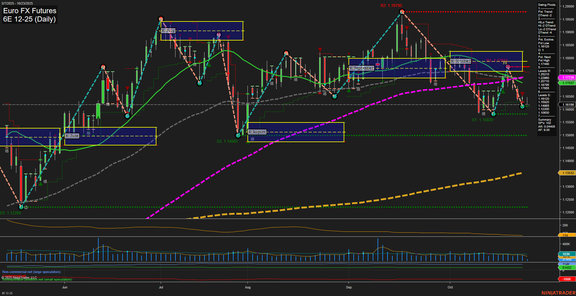 6E Euro FX Futures Daily Chart Analysis: 2025-Oct-23 07:02 CT