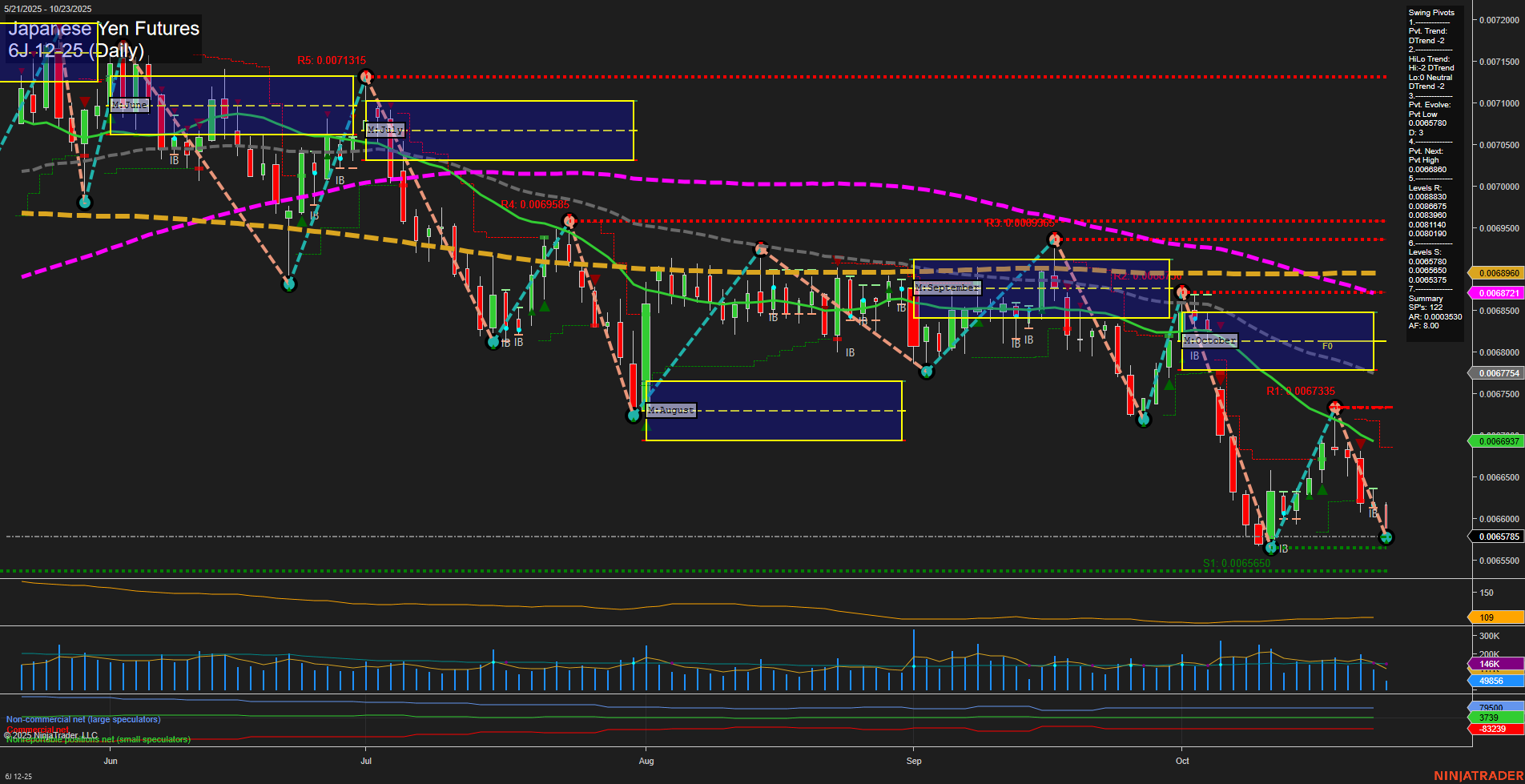 6J Japanese Yen Futures Daily Chart Analysis: 2025-Oct-23 07:03 CT