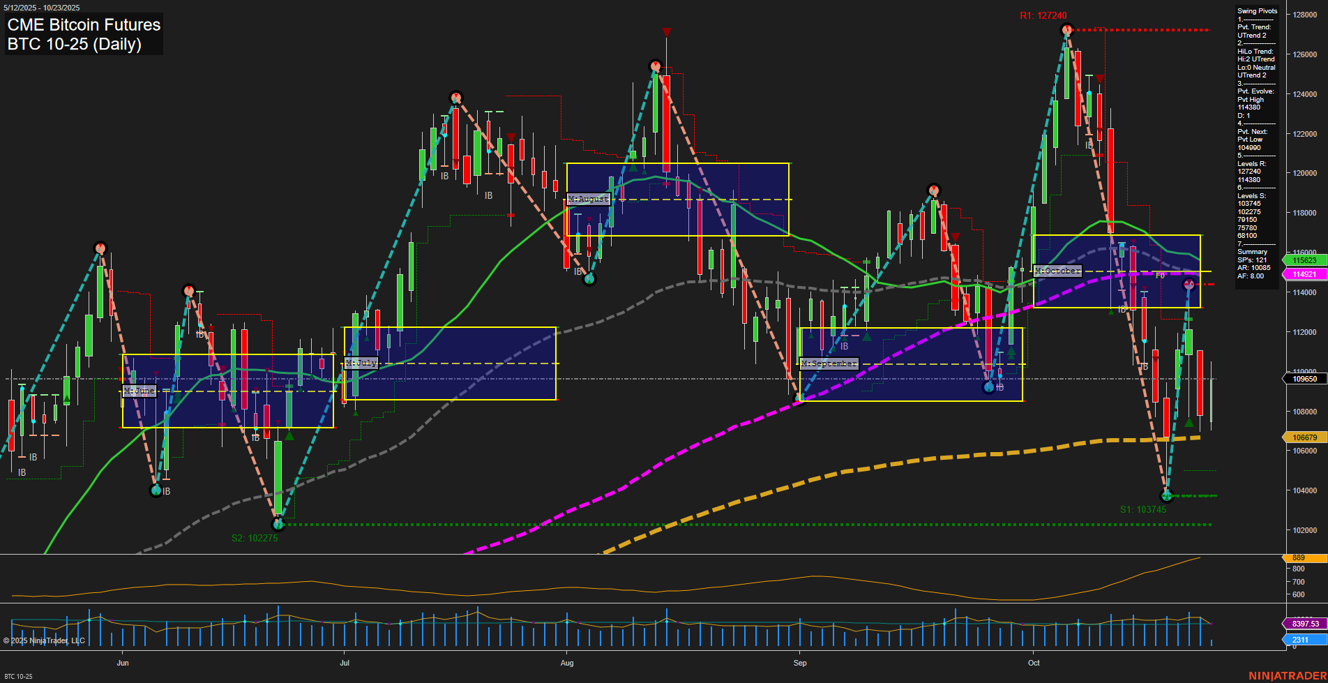 BTC CME Bitcoin Futures Daily Chart Analysis: 2025-Oct-23 07:04 CT