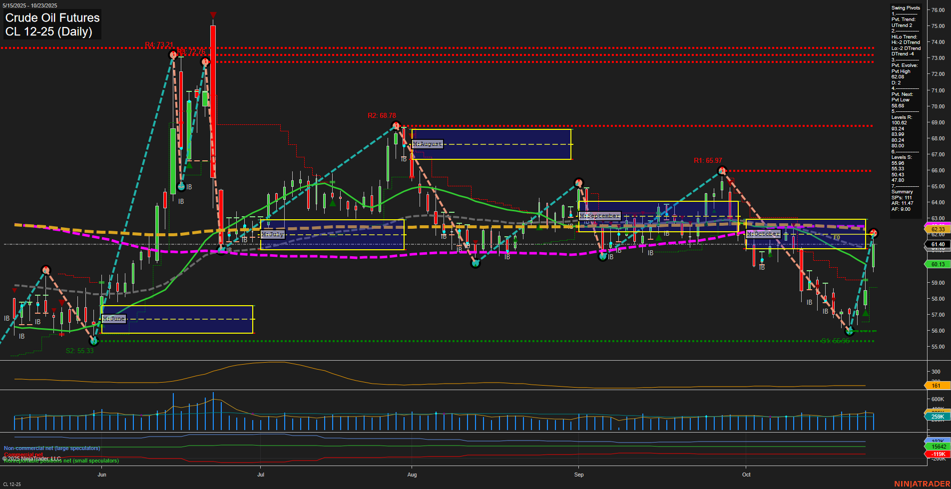 CL Crude Oil Futures Daily Chart Analysis: 2025-Oct-23 07:05 CT