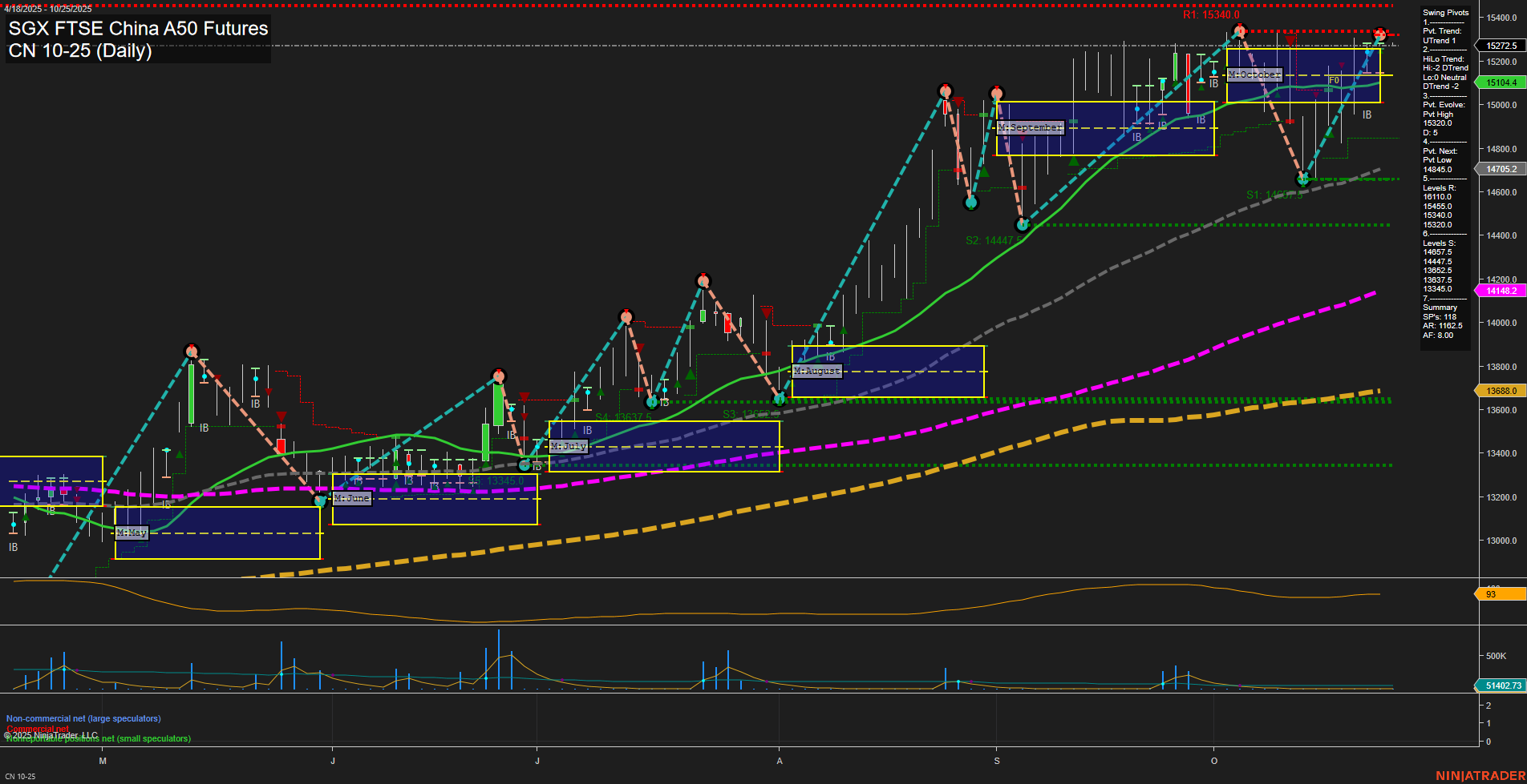 CN SGX FTSE China A50 Futures Daily Chart Analysis: 2025-Oct-23 07:06 CT
