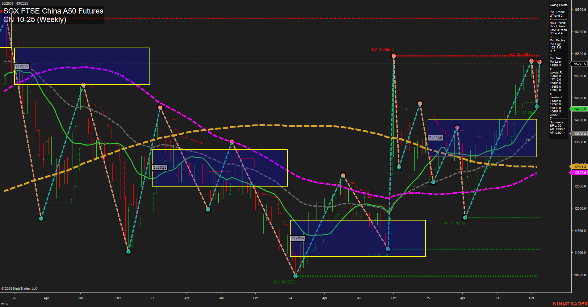 CN SGX FTSE China A50 Futures Weekly Chart Analysis: 2025-Oct-23 07:06 CT