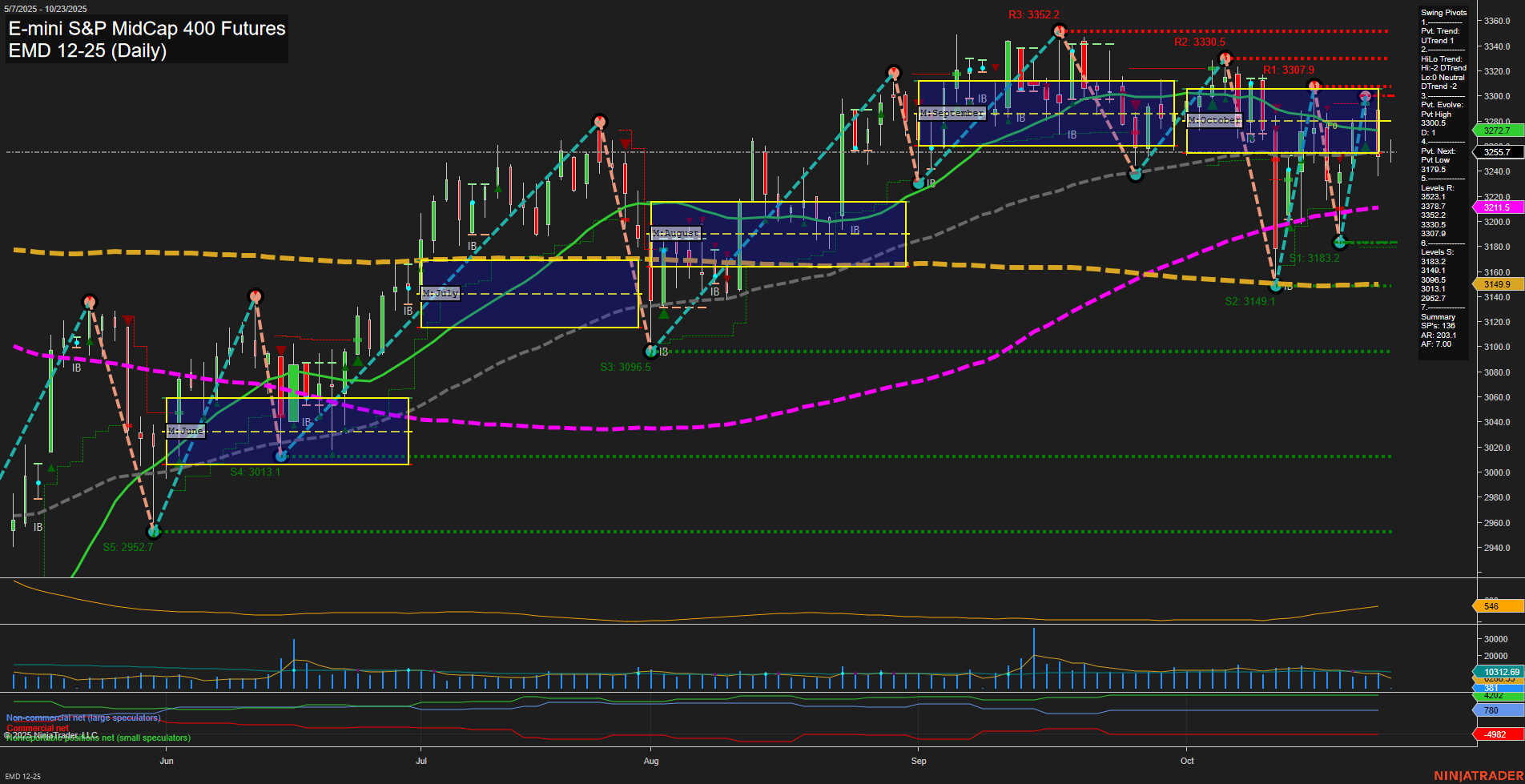 EMD E-mini S&P MidCap 400 Futures Daily Chart Analysis: 2025-Oct-23 07:07 CT