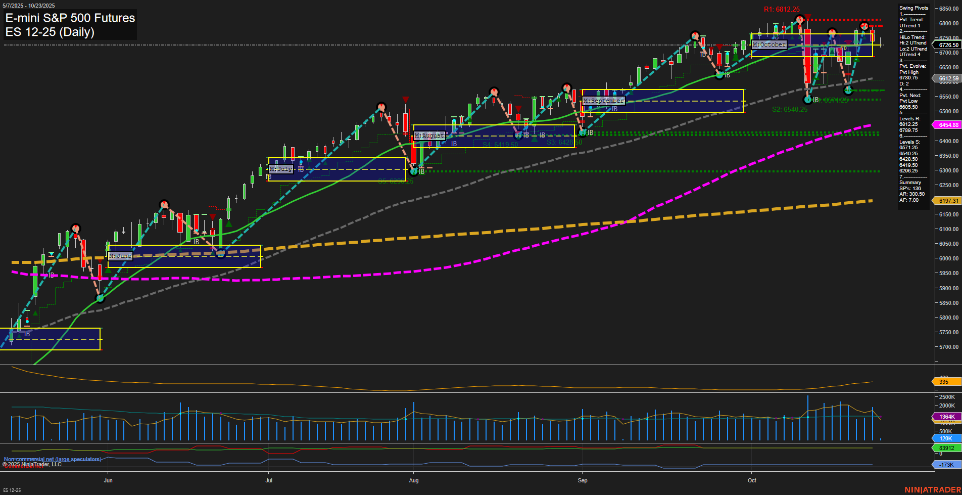 ES E-mini S&P 500 Futures Daily Chart Analysis: 2025-Oct-23 07:08 CT