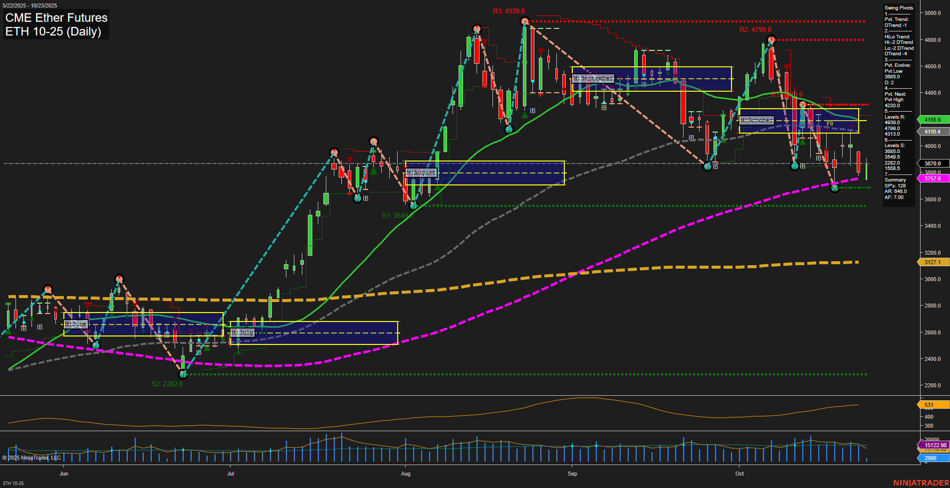 ETH CME Ether Futures Daily Chart Analysis: 2025-Oct-23 07:09 CT
