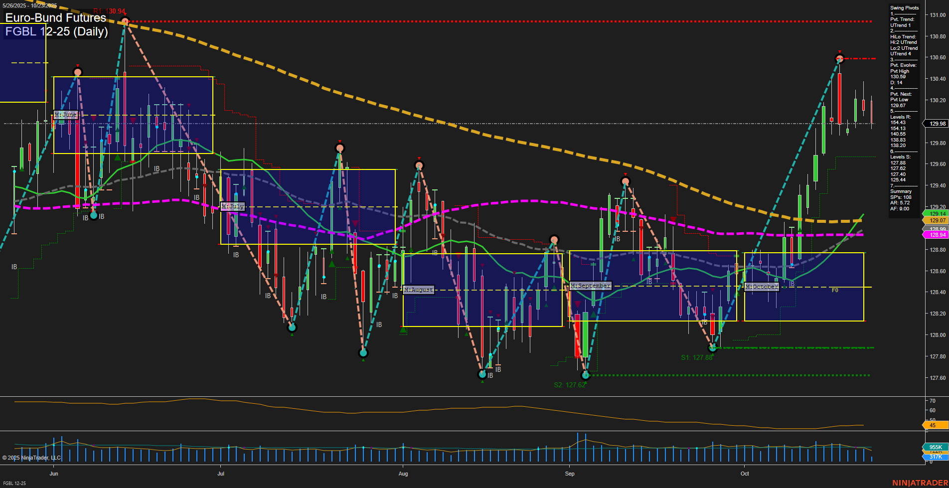 FGBL Euro-Bund Futures Daily Chart Analysis: 2025-Oct-23 07:11 CT