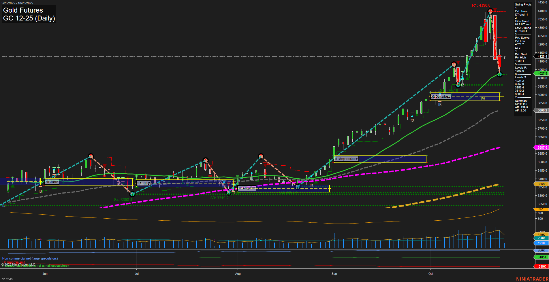 GC Gold Futures Daily Chart Analysis: 2025-Oct-23 07:12 CT