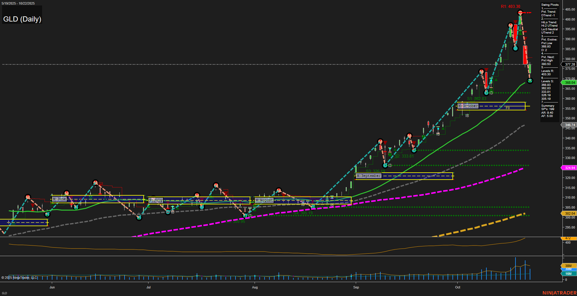 GLD SPDR Gold Shares Daily Chart Analysis: 2025-Oct-23 07:13 CT