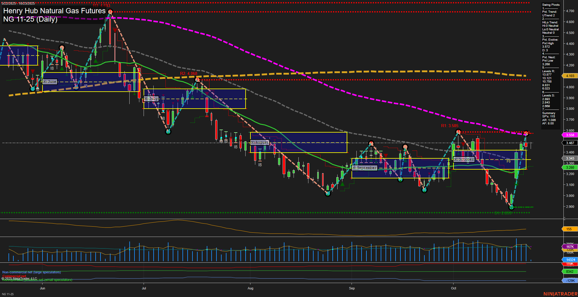 NG Henry Hub Natural Gas Futures Daily Chart Analysis: 2025-Oct-23 07:14 CT