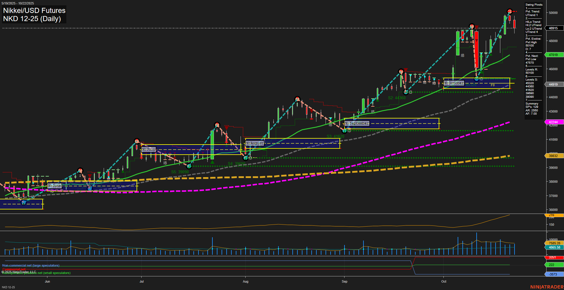 NKD Nikkei/USD Futures Daily Chart Analysis: 2025-Oct-23 07:14 CT