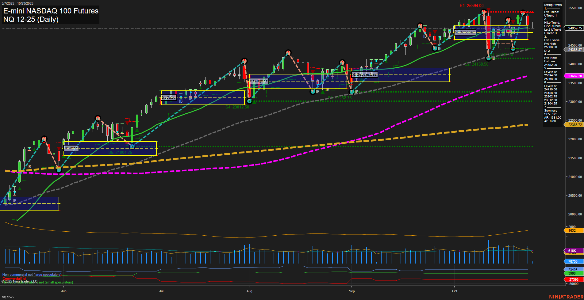 NQ E-mini NASDAQ 100 Futures Daily Chart Analysis: 2025-Oct-23 07:15 CT