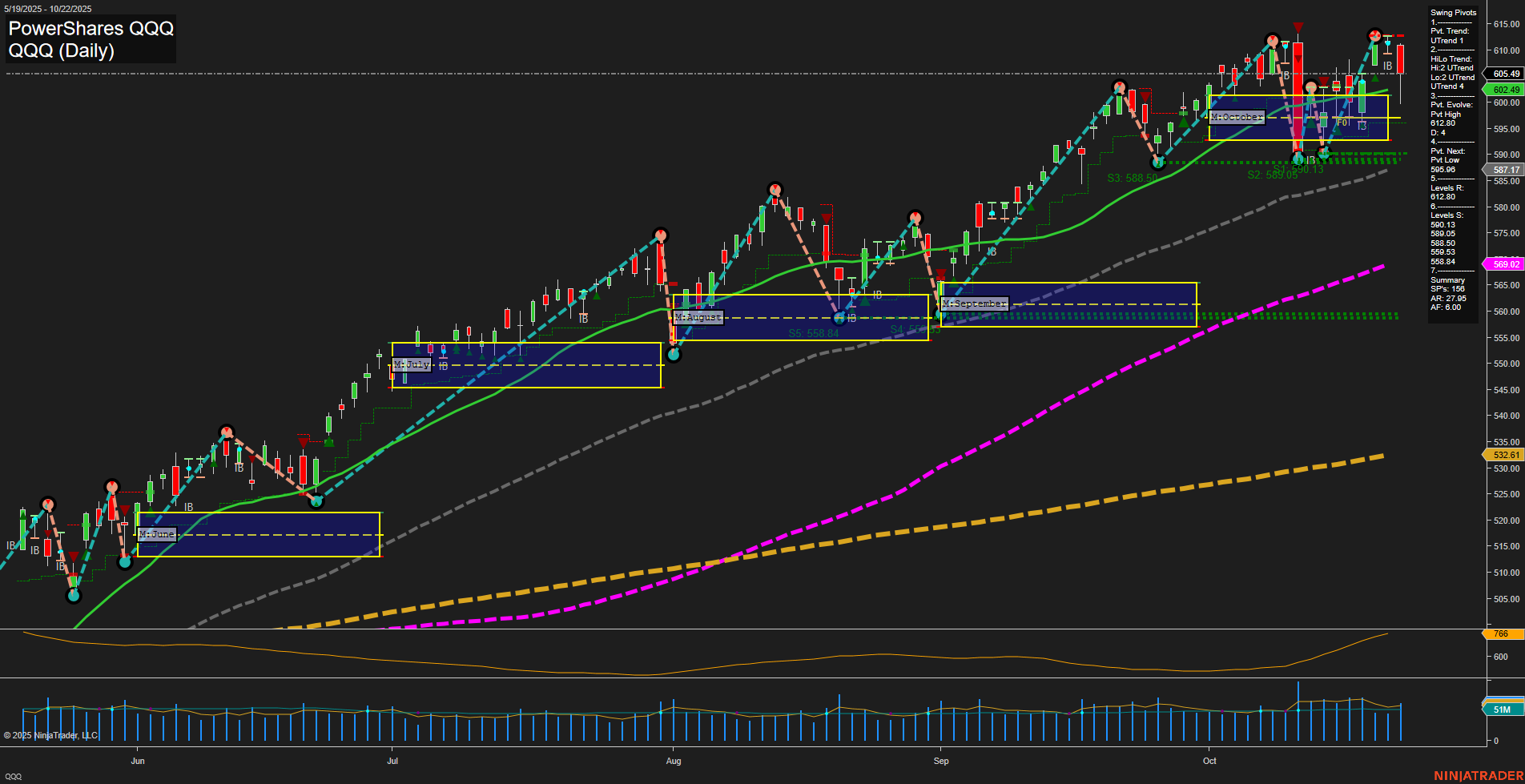 QQQ PowerShares QQQ Daily Chart Analysis: 2025-Oct-23 07:16 CT