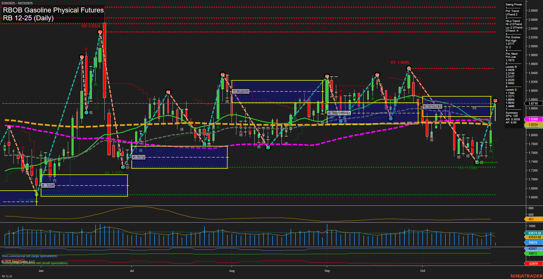 RB RBOB Gasoline Physical Futures Daily Chart Analysis: 2025-Oct-23 07:17 CT
