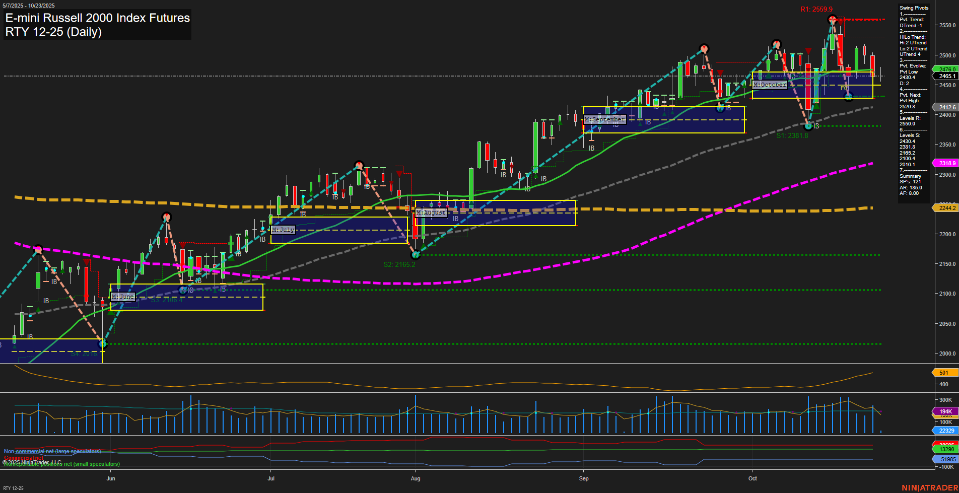 RTY E-mini Russell 2000 Index Futures Daily Chart Analysis: 2025-Oct-23 07:18 CT