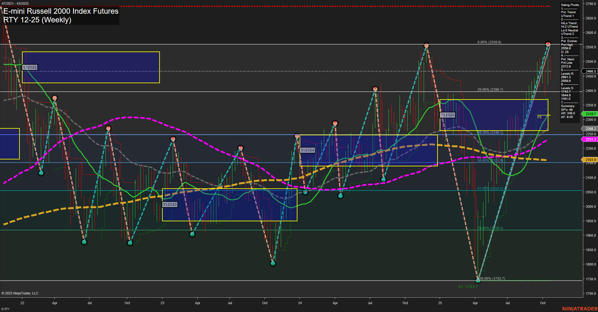 RTY E-mini Russell 2000 Index Futures Weekly Chart Analysis: 2025-Oct-23 07:18 CT